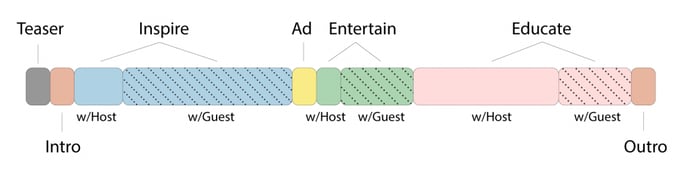 The Anatomy of a Perfect Podcast Episode, According to HubSpots Podcast Expert